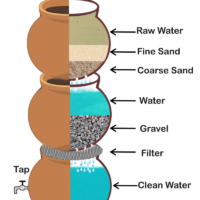 History Of Water Filtration Process